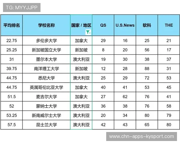 世界排第6，加拿大成黑马之一，加拿大进入世界100强的大学